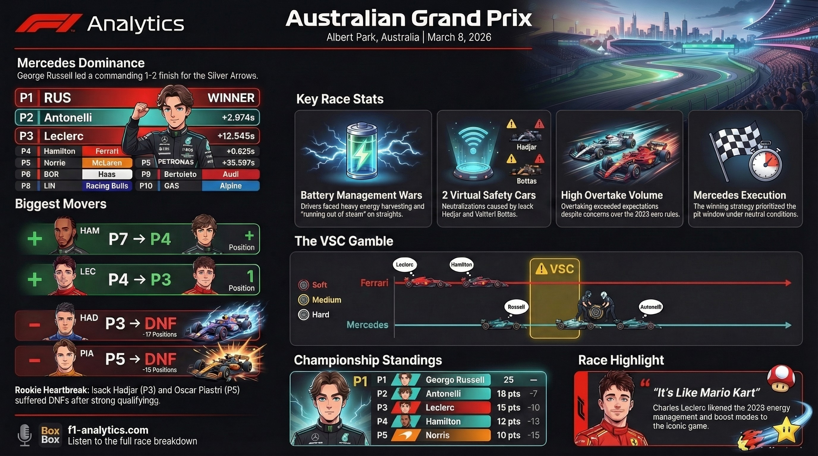 2026 Australian Grand Prix: The 2026 F1 season is officially under way infographic