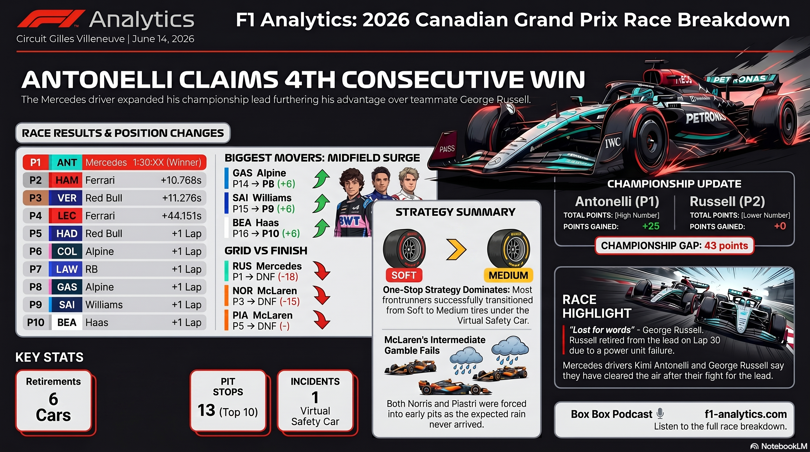 2026 Canadian Grand Prix: The 2026 F1 season heads to Montreal for the Canadian Grand Prix. infographic