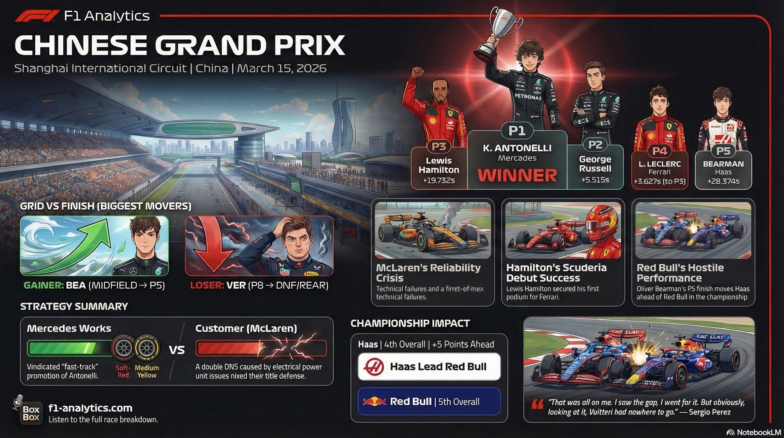 2026 Chinese Grand Prix: The 2026 F1 season heads to Shanghai for the Chinese Grand Prix. infographic