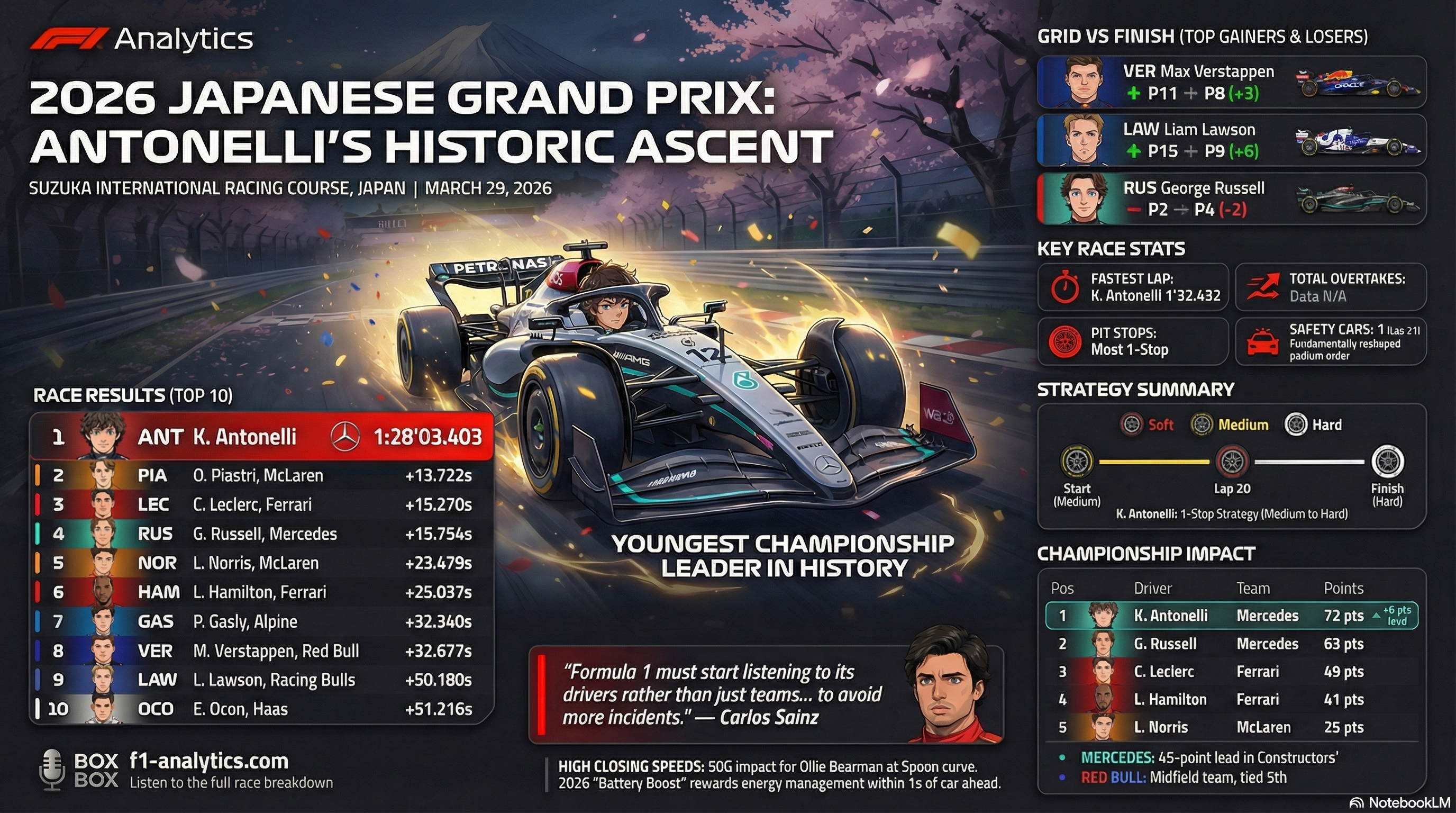 2026 Japanese Grand Prix: The 2026 F1 season heads to Suzuka for the Japanese Grand Prix. infographic