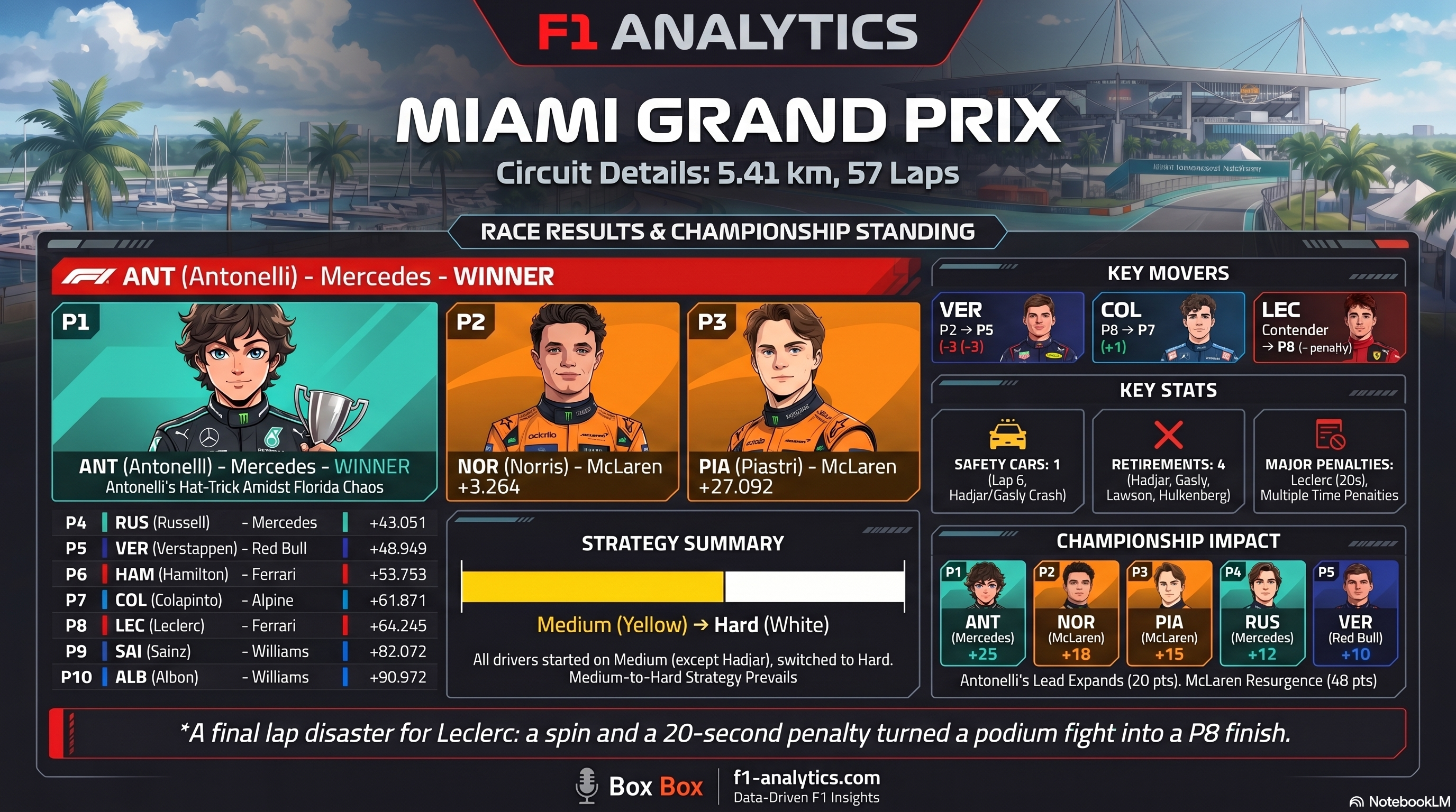 2026 Miami Grand Prix: The 2026 F1 season heads to Florida for the Miami Grand Prix. infographic