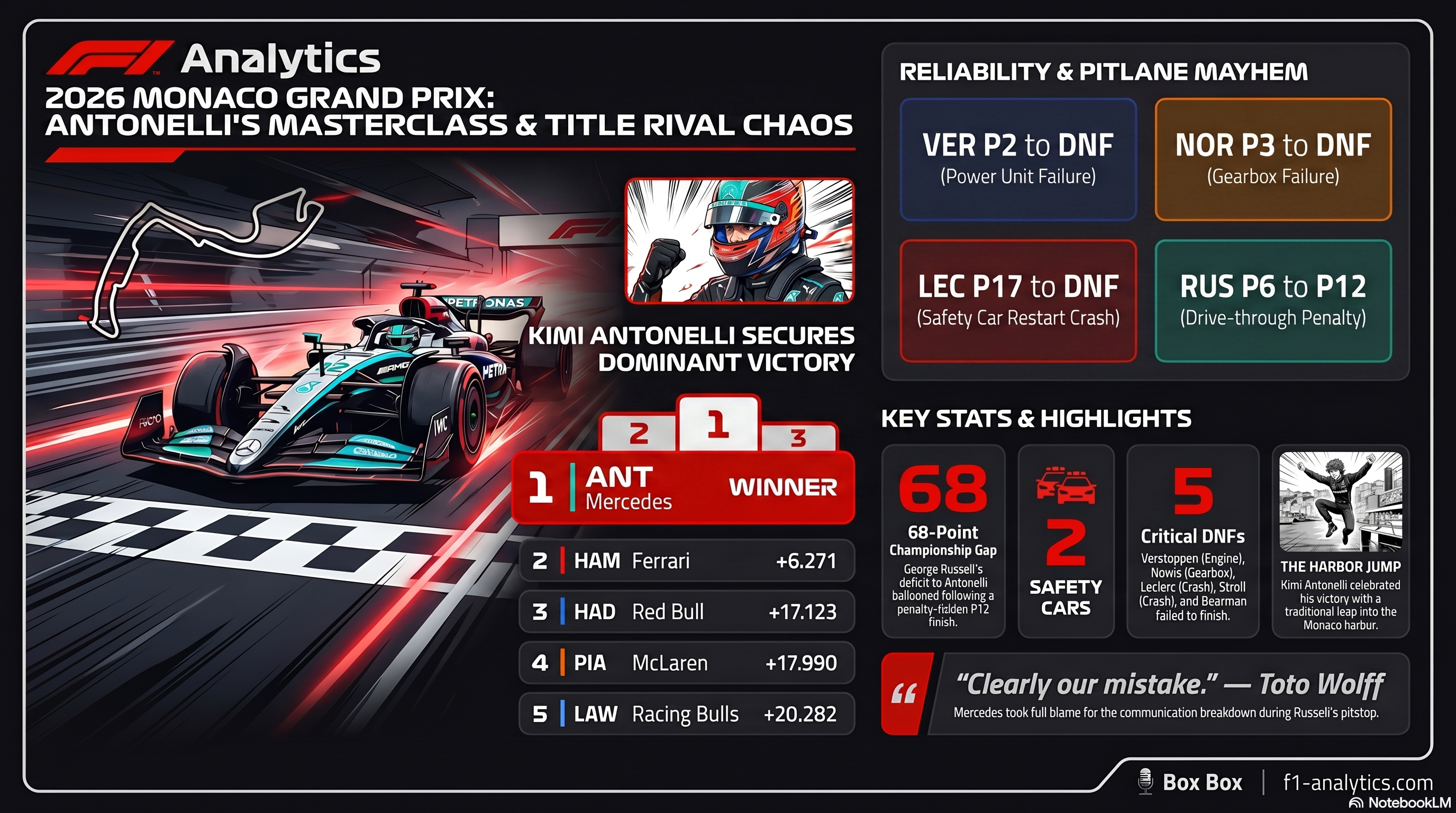 2026 Monaco Grand Prix: The 2026 F1 season heads to Monte Carlo for the Monaco Grand Prix. infographic