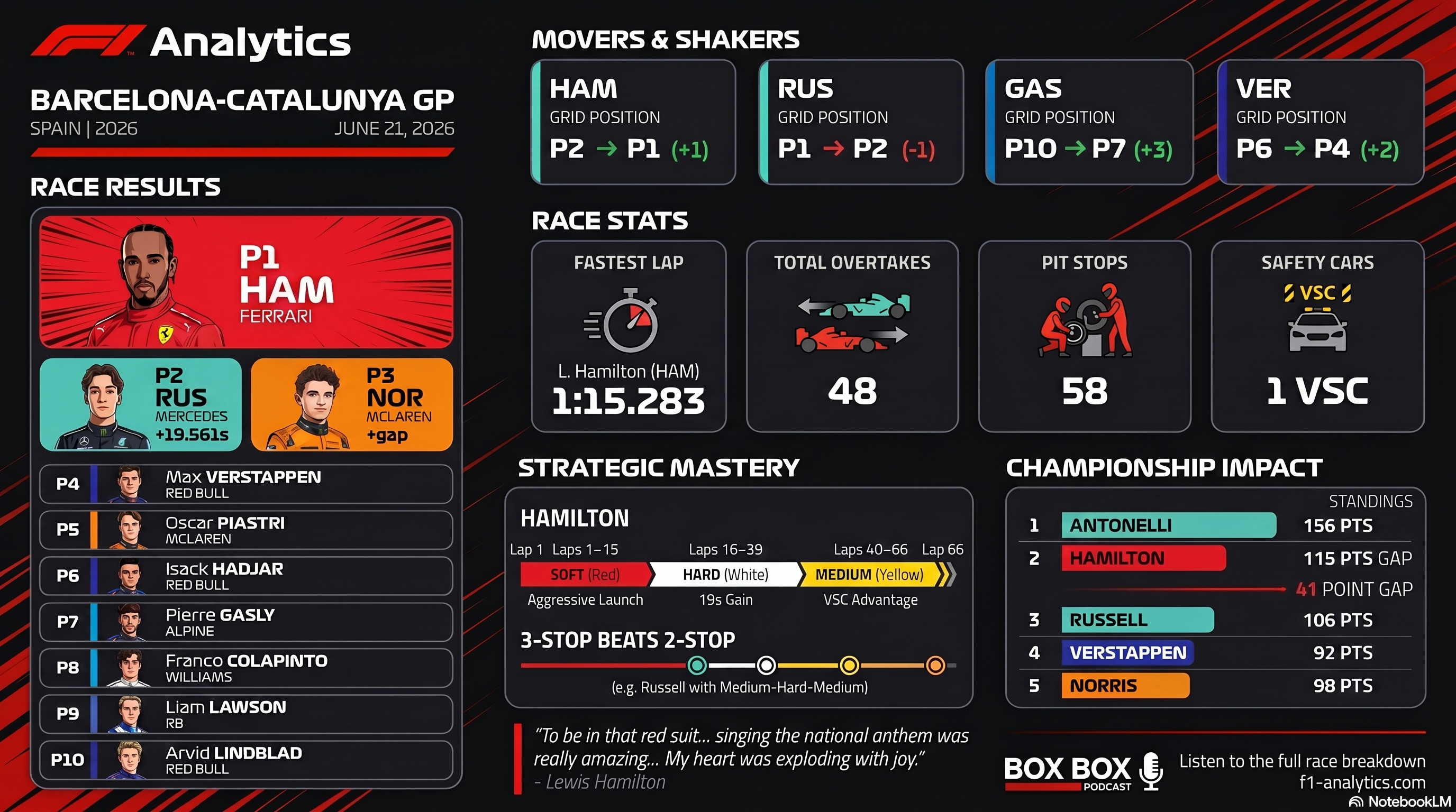2026 Spanish Grand Prix: The 2026 F1 season heads to Barcelona for the Spanish Grand Prix. infographic